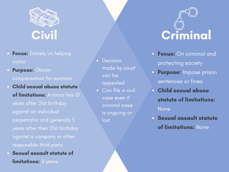 Civil vs Criminal Civil vs Criminal